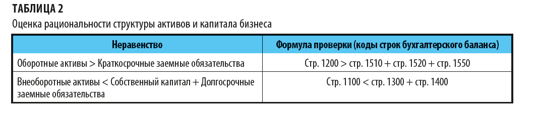 Как оценить рациональность структуры активов и капитала?