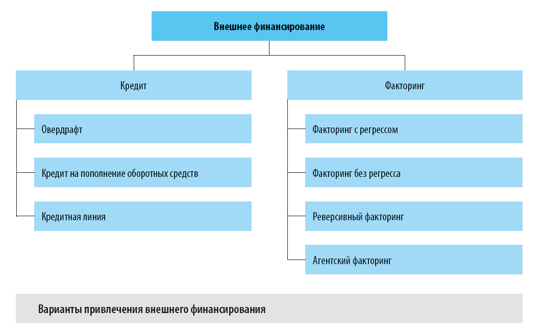 Какие есть варианты внешнего финансирования?