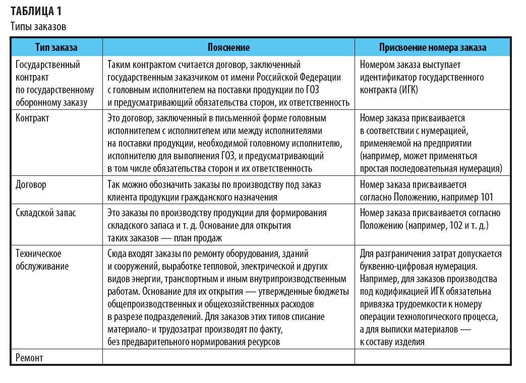 Какими могут быть типы заказов?