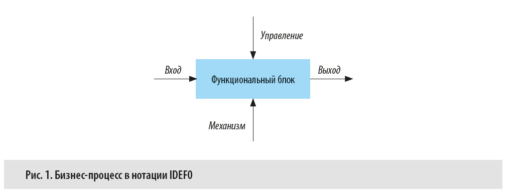 Как выглядит бизнес-процесс в нотации IDEF0?