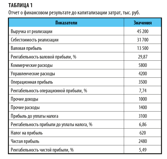 Как может выглядеть отчет о финансовом результате до капитализации затрат?