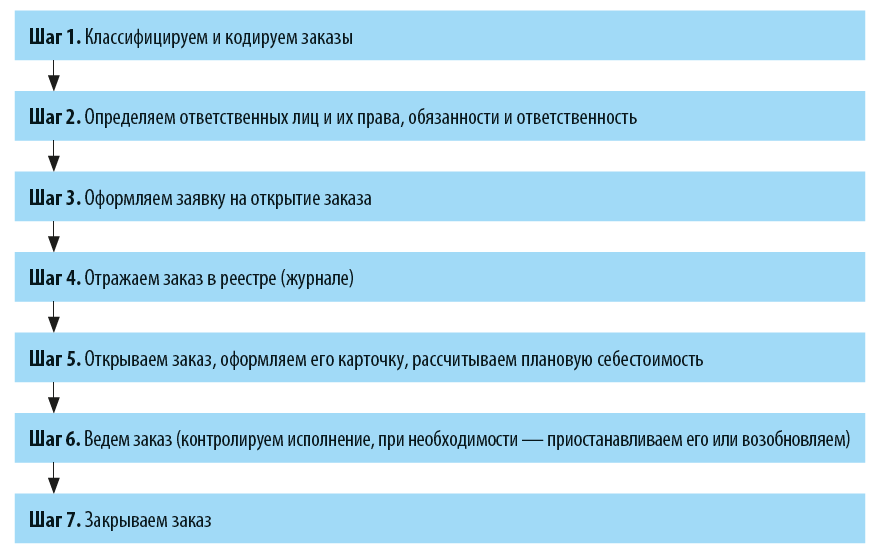 В каком порядке осуществляют позаказное планирование?