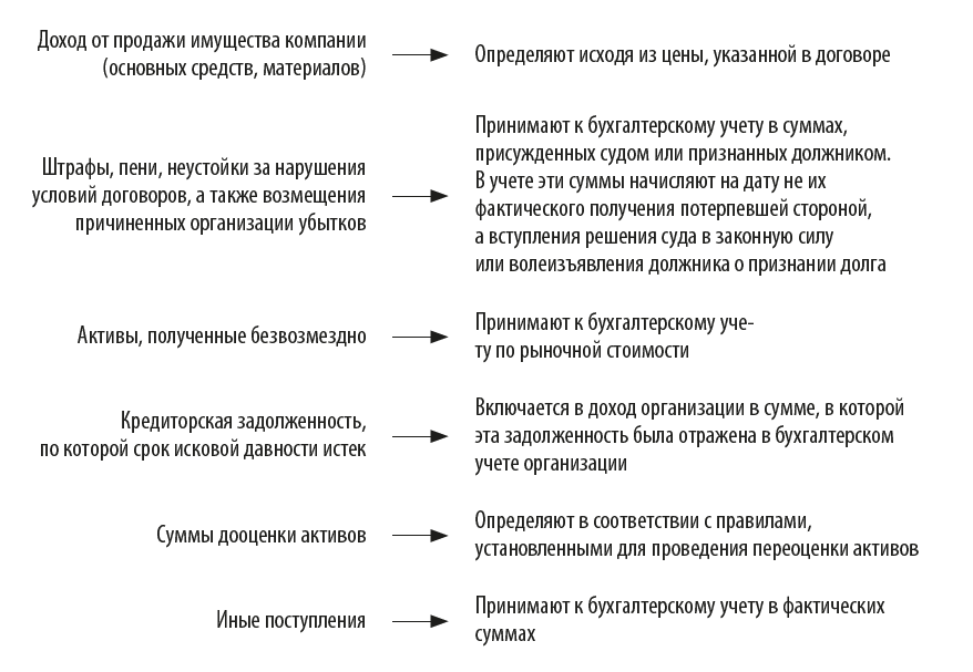 Как рассчитывают выручку, полученную как прочие поступления?