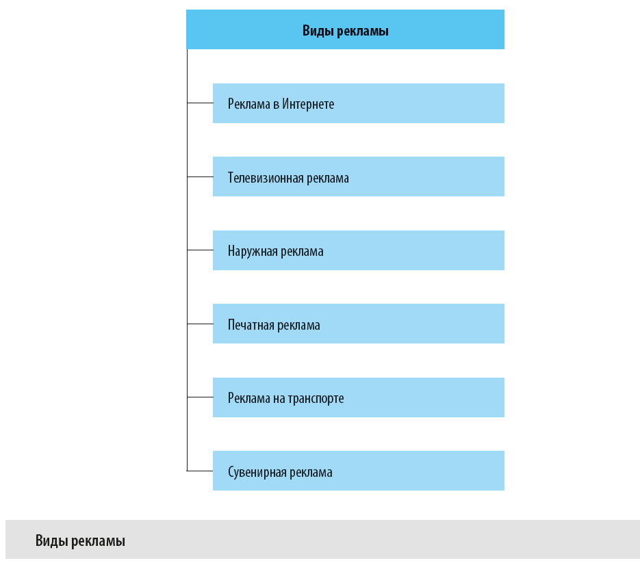 Какие есть виды рекламы?