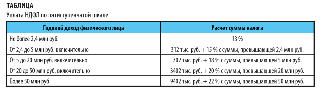 Как будут уплачивать НДФЛ по пятиступенчатой шкале?