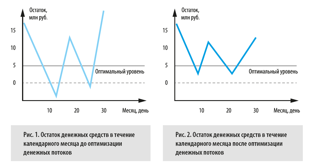 Как выглядит график с остатком средств до и после оптимизации денежных потоков?