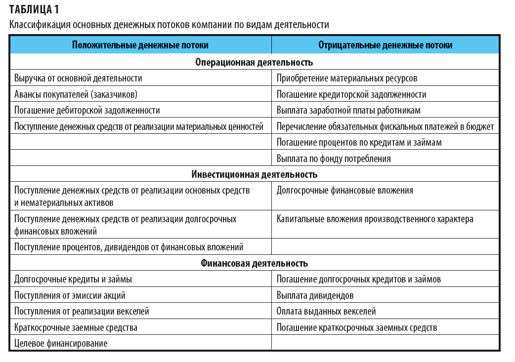 Как классифицируют основные денежные потоки?