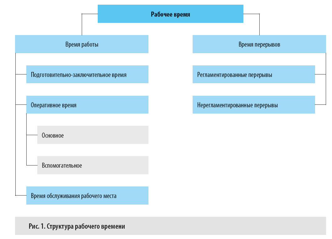 Что входит в рабочее время?