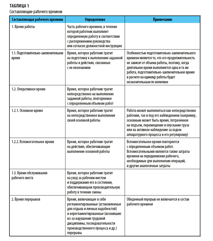 Как охарактеризовать составляющие рабочего времени?