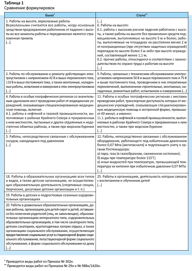 Новый порядок медосмотров с 1 апреля 2021 года главные изменения