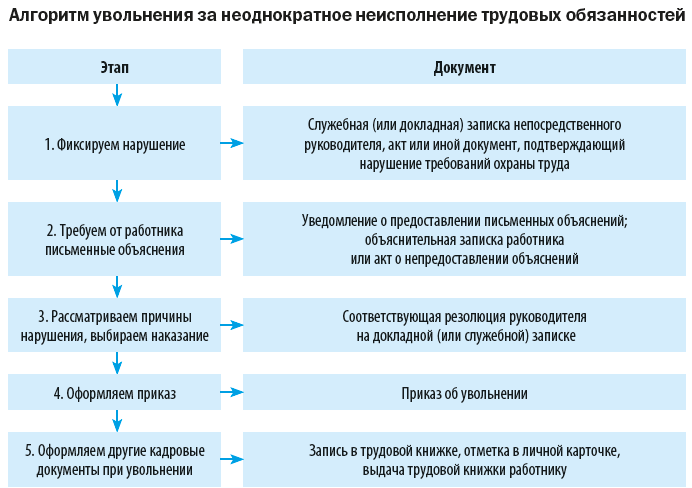 2 можно ли уволить работника за нарушение им требований охраны труда