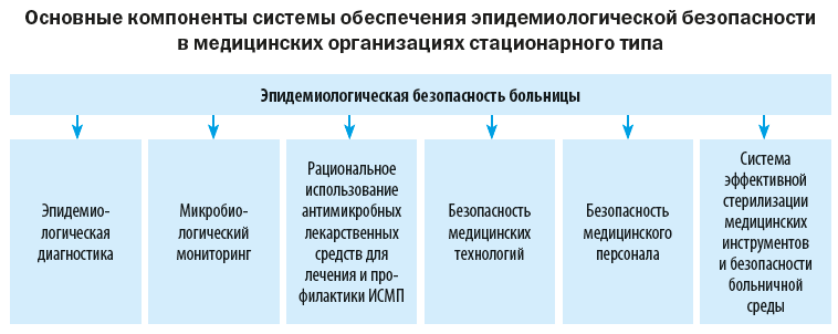 Санитарно противоэпидемический режим (санэпидрежим) в лечебных учреждениях