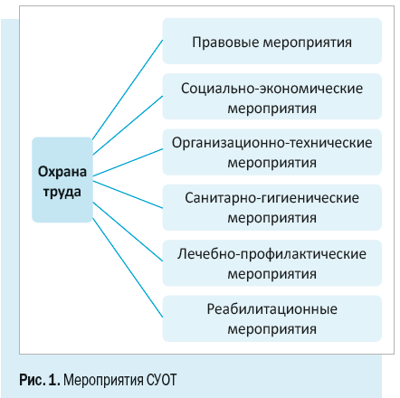 Мероприятия СУОТ