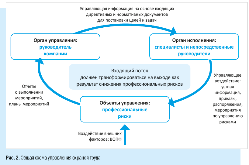 Общая схема управления охраной труда