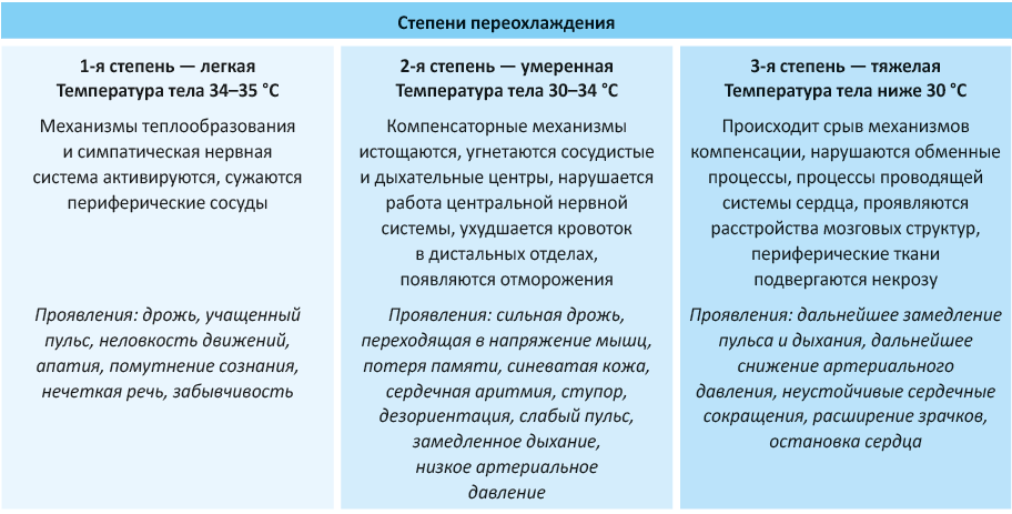 Степени переохлаждения