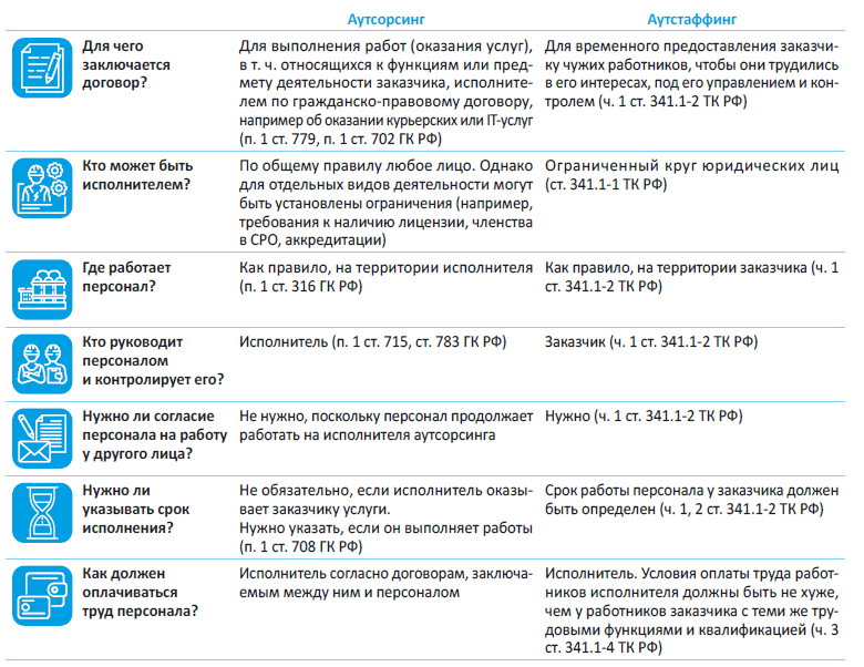 Отличия между аустаффингом и аутсорсингом