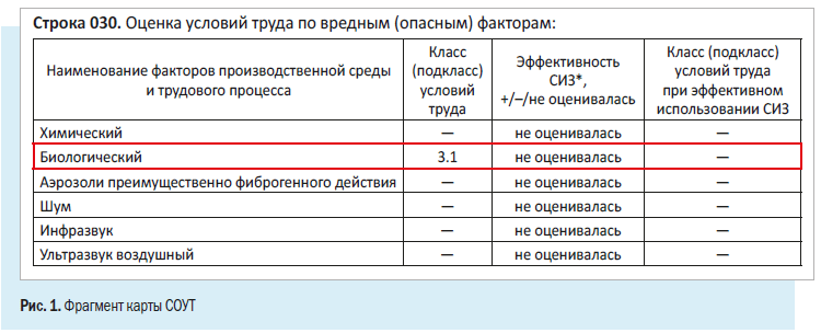 Пример карты СОУТ