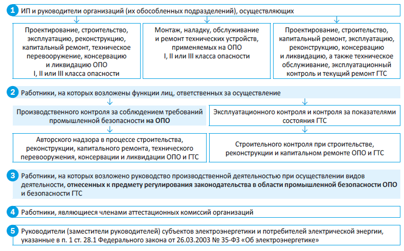 Категории работников, которые должны проходить аттестацию