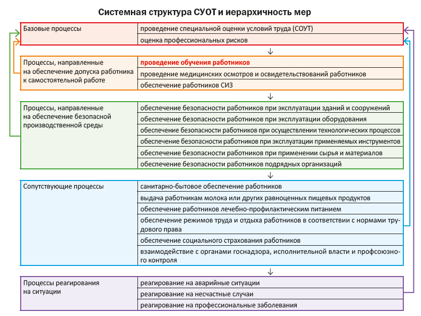 Системная структура СУОТ и иерархичность мер