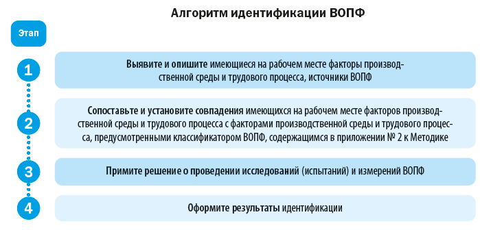 Алгоритм идентификации ВОПФ