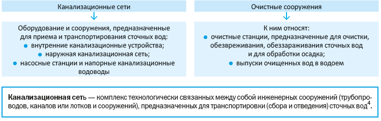 Канализационные сети