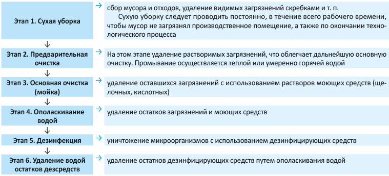 Последовательность санитарной обработки