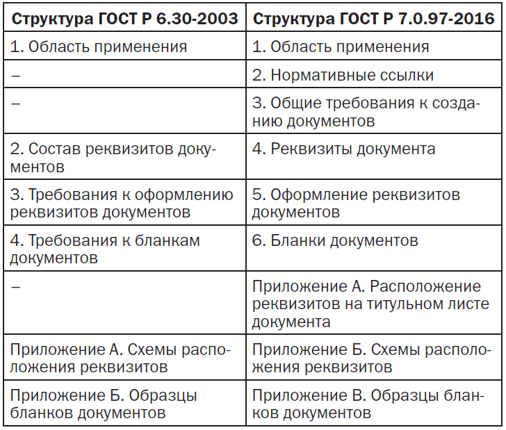 Таблицы р 7. Таблица сравнительная характеристика документов. Структура документа ГОСТ. Сравнение нового и старого госта. Сравнительная характеристика ГОСТОВ.