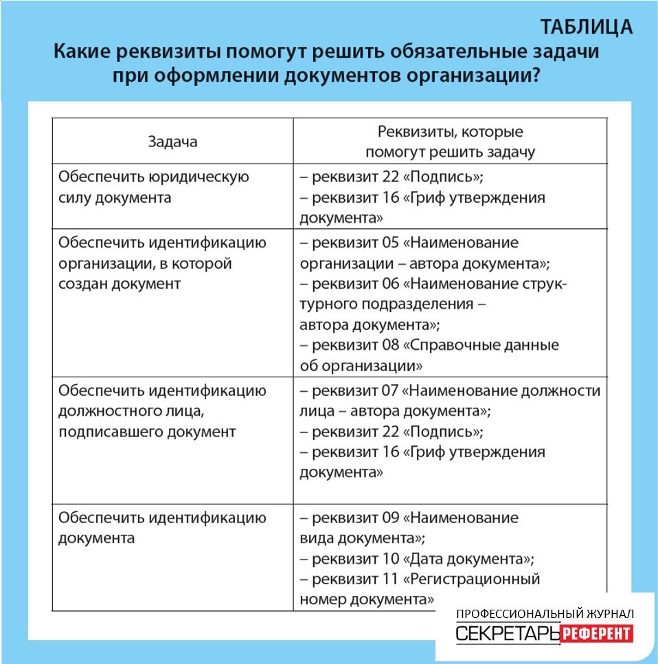 Какие реквизиты помогут решить обязательные задачи при оформлении документов организации?