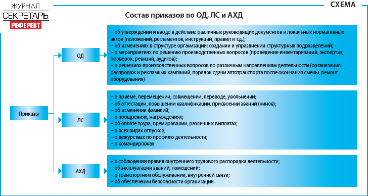 Состав приказов по ОД, ЛС и АХД