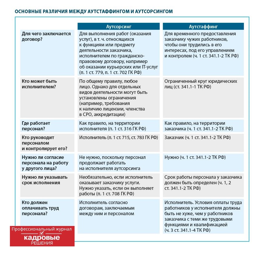 Основные различия между аутстаффингом и аутсорсингом