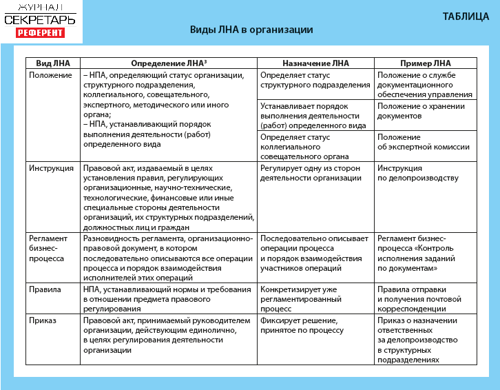 Виды локальных нормативных правовых актов. Локальные нормативные акты. Локально нормативные акты. Локальные нормативные акты в делопроизводстве. Локальные нормативные правовые акты виды.