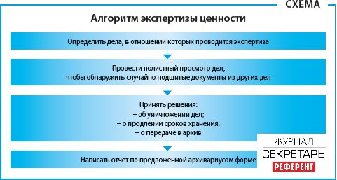 Схема экспертиза ценности управленческой документации