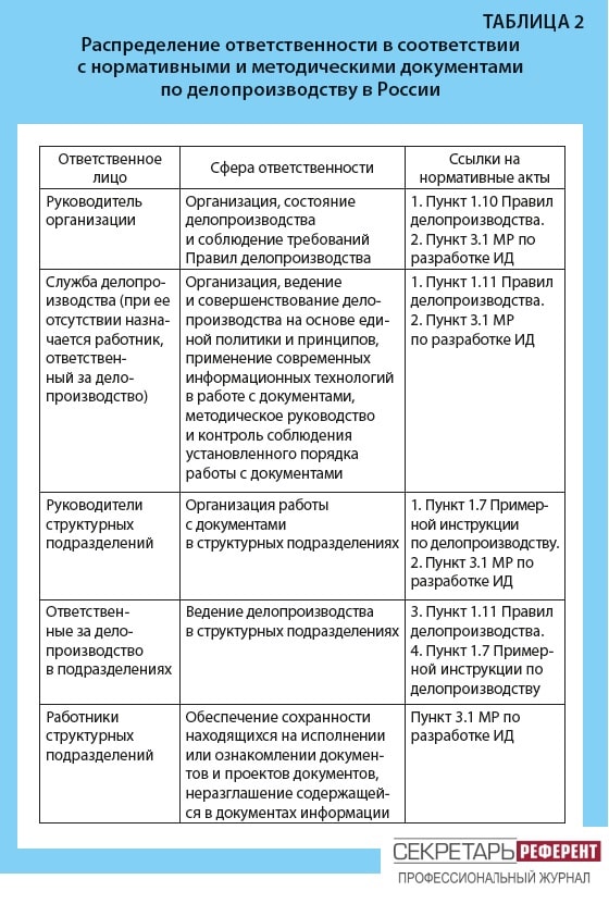 Распределение ответственности в соответствии с нормативными и методическими документами по делопроизводству в России