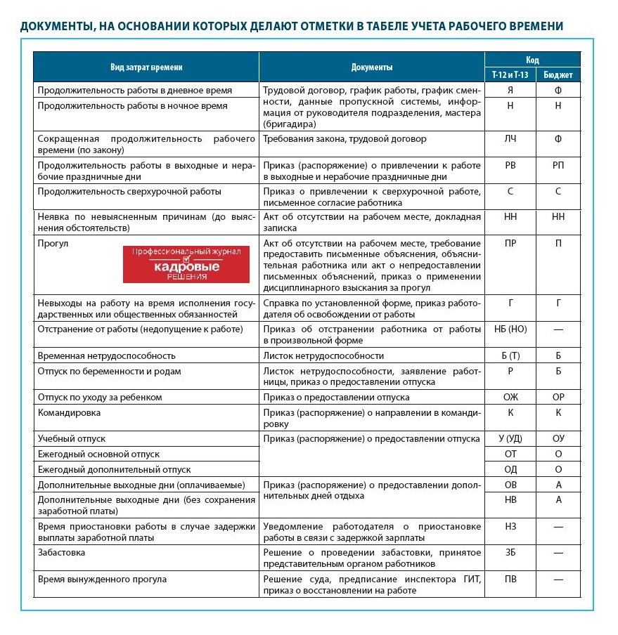 Документы, на основании которых делают отметки в табеле учета рабочего времени