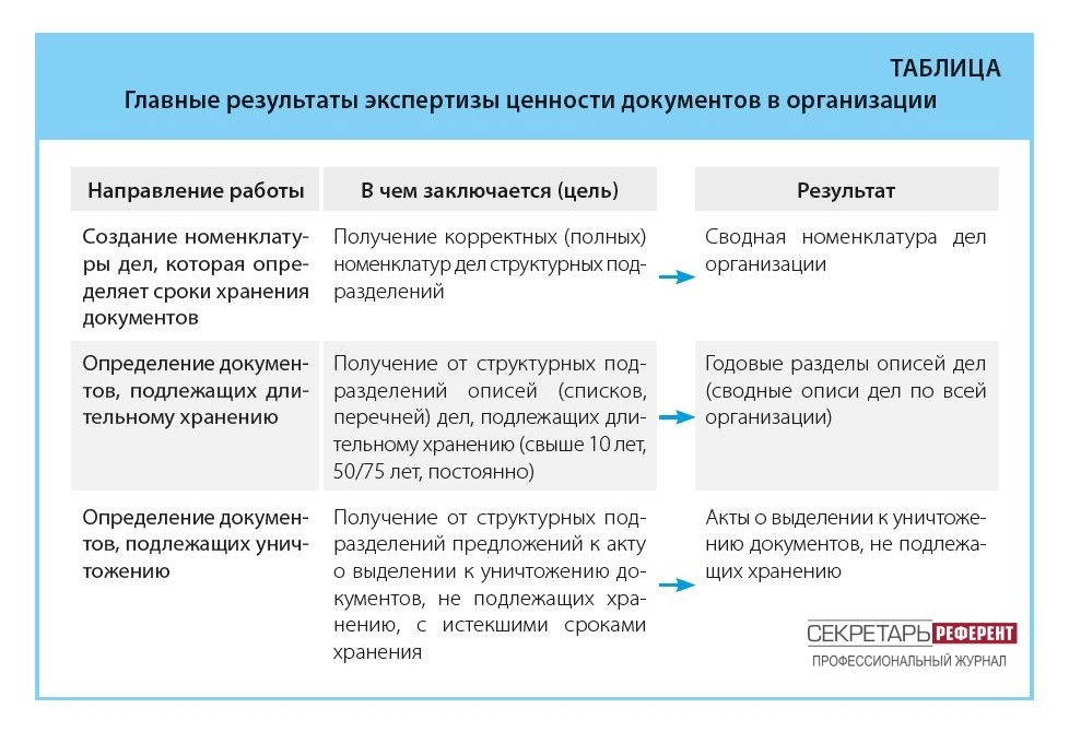 Главные результаты экспертизы ценности