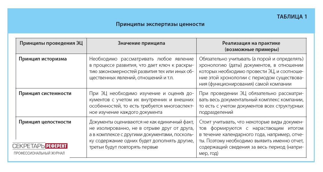 Принципы экспертизы ценности