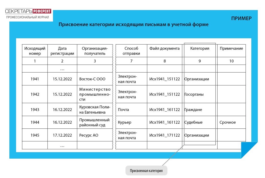 Присвоение категории исходящим письмам в учетной форме