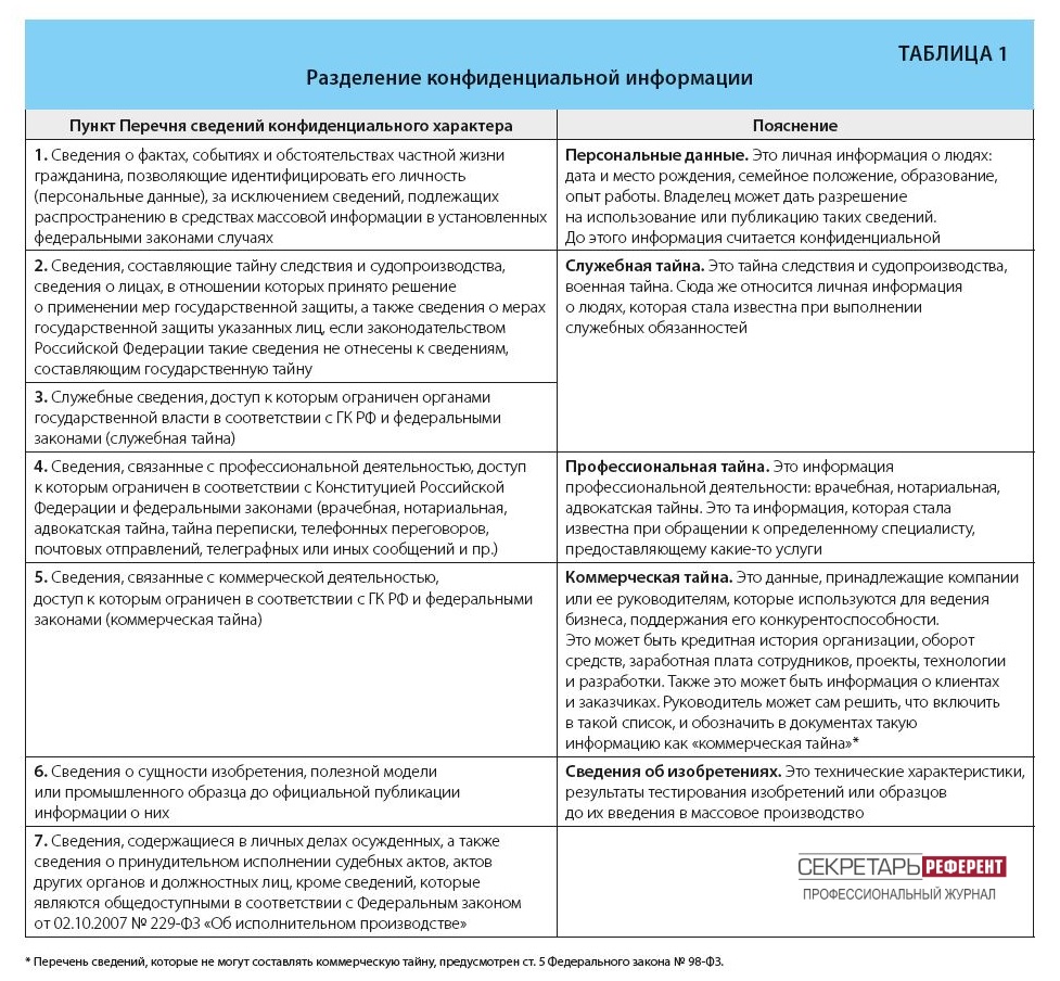 Разделение конфиденциальной информации