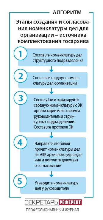 Этапы создания и согласования НД для организаций – источников комплектования