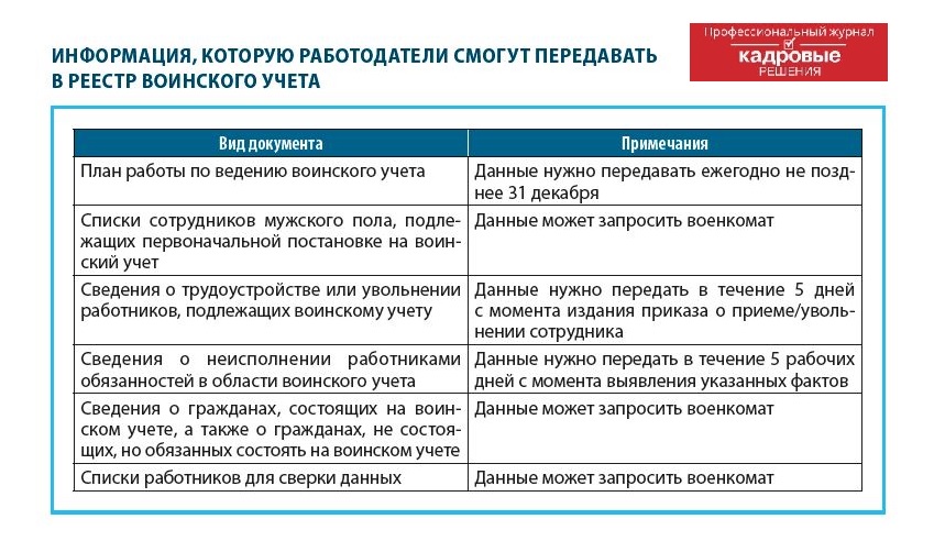 Информация, которую работодатели смогут передавать в реестр воинского учета