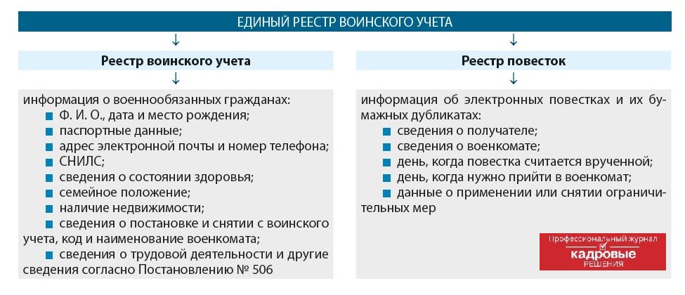 Единый реестр воинского учета будет состоять из двух систем