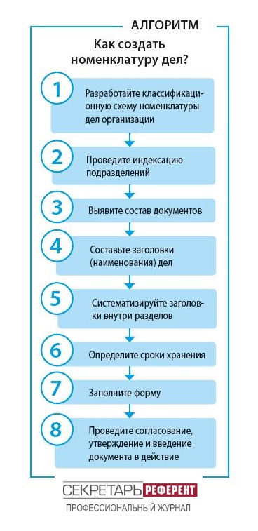 Как создать номенклатуру дел