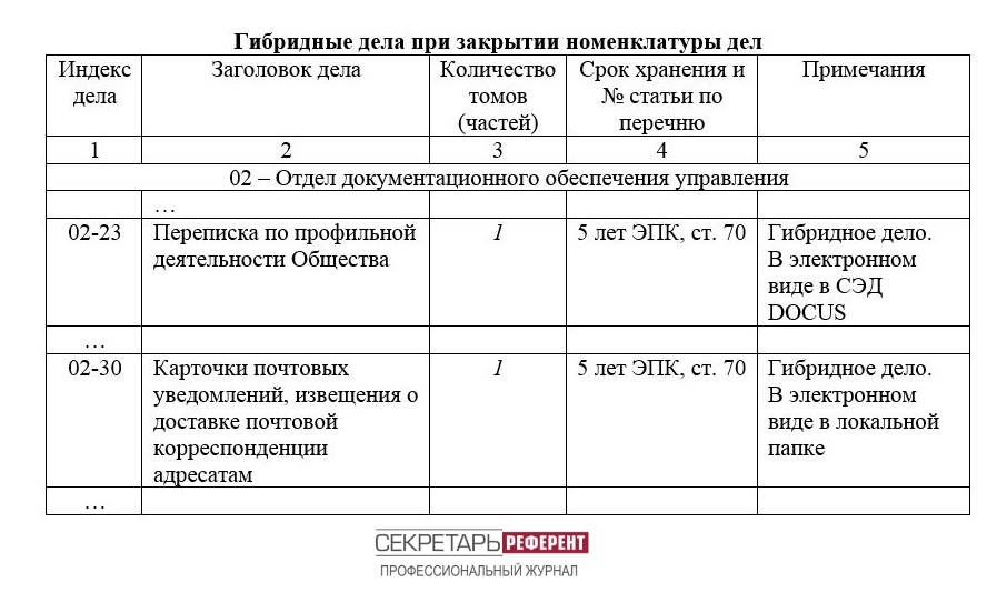 Гибридные дела при закрытии номенклатуры дел