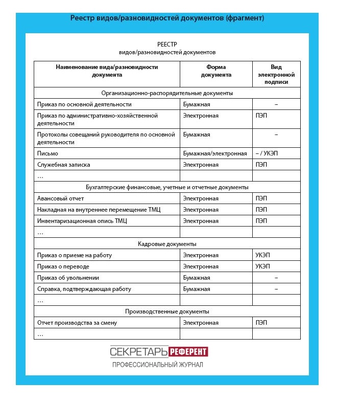 Реестр видов/разновидностей документов