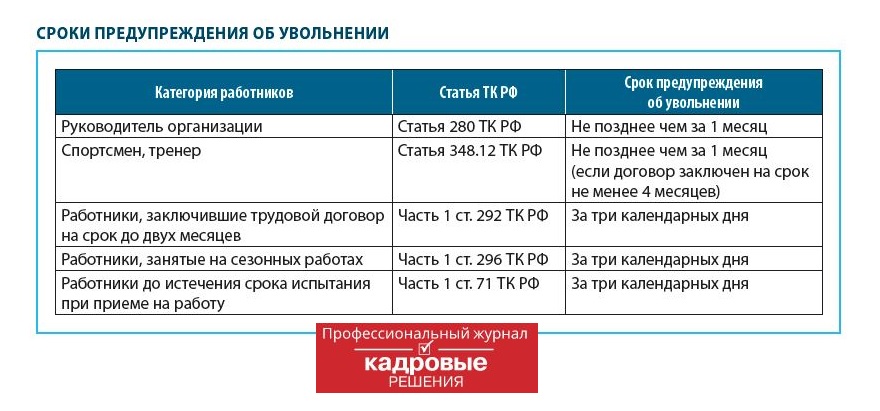 Сроки предупреждения об увольнении