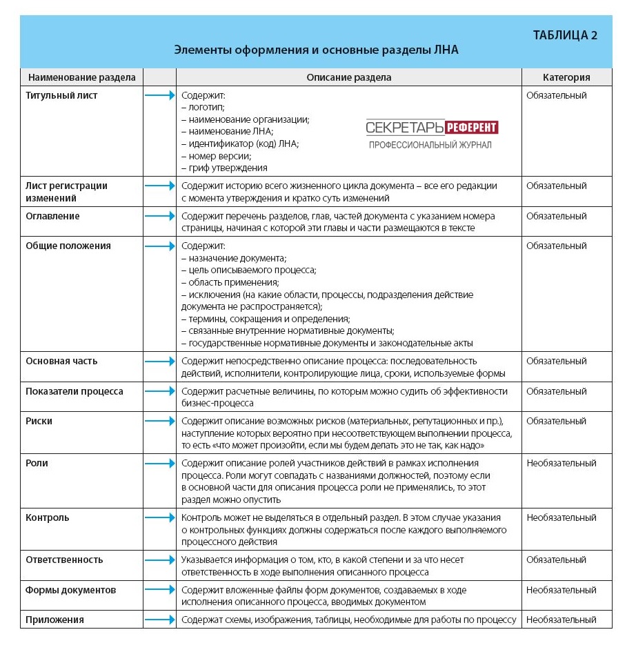 Элементы оформления и основные разделы ЛНА