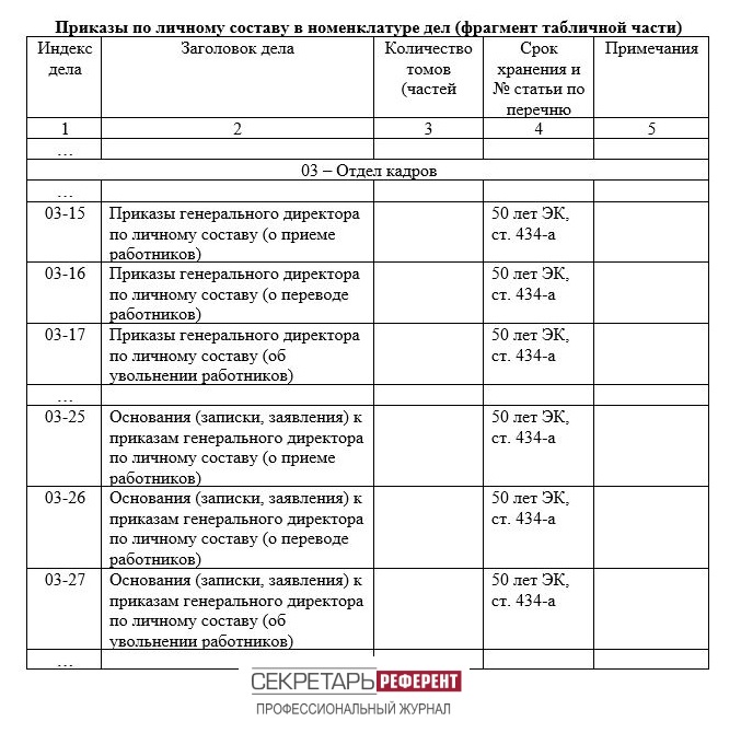 Приказы по личному составу в номенклатуре дел