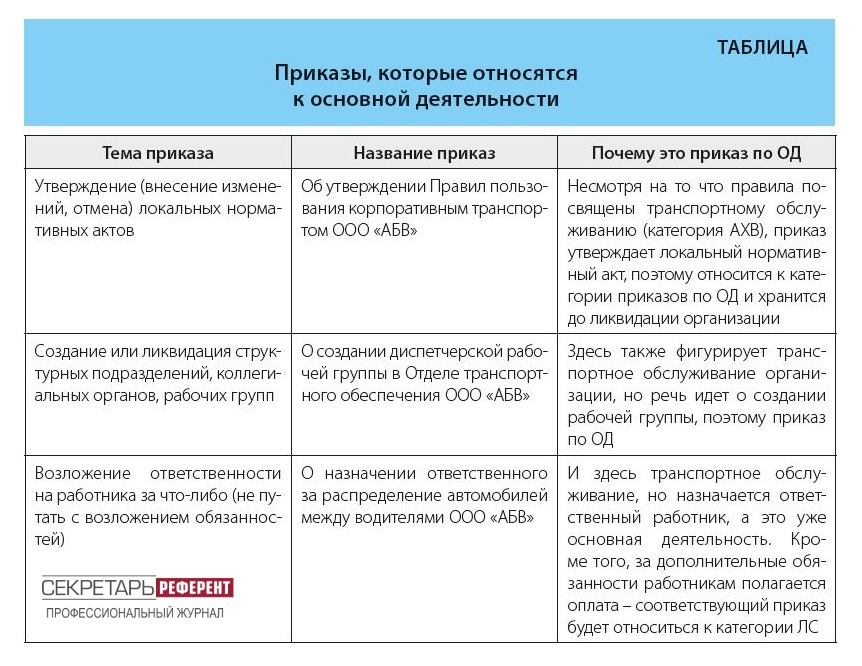 Приказы, которые относятся к основной деятельности