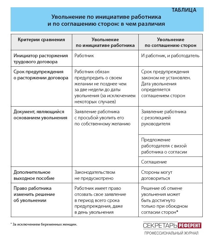 Увольнение по инициативе работника и по соглашению сторон: в чем разница