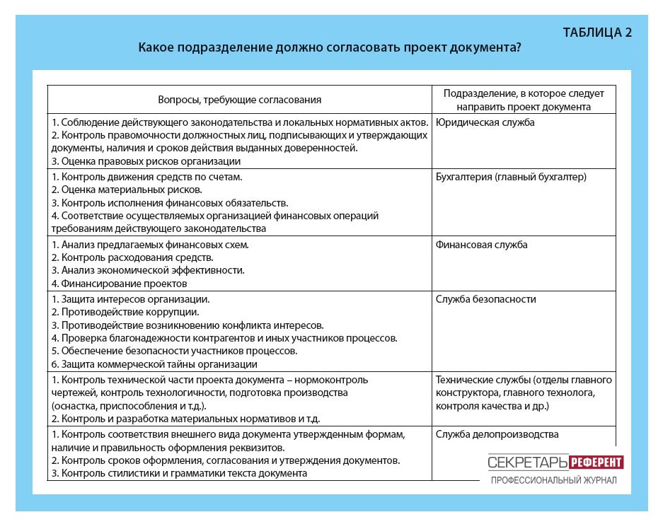 Какое подразделение должно согласовать проект документа